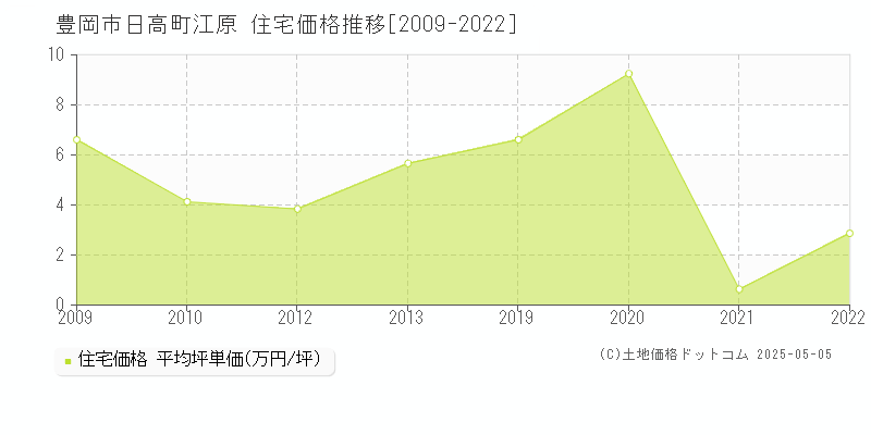日高町江原(豊岡市)の住宅価格推移グラフ(坪単価)[2009-2022年]