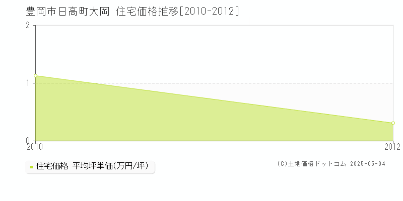 豊岡市日高町大岡の住宅価格推移グラフ 