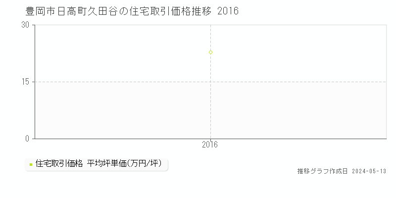 豊岡市日高町久田谷の住宅価格推移グラフ 