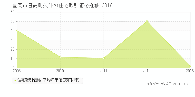 豊岡市日高町久斗の住宅価格推移グラフ 
