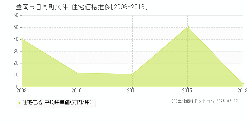 日高町久斗(豊岡市)の住宅価格推移グラフ(坪単価)[2008-2018年]