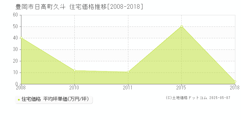 豊岡市日高町久斗の住宅価格推移グラフ 