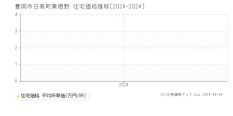 日高町栗栖野(豊岡市)の住宅価格推移グラフ(坪単価)[2024-2024年]