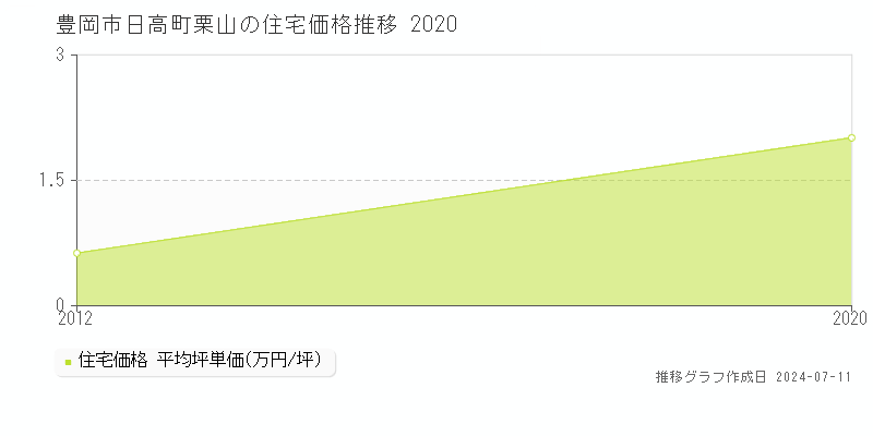 豊岡市日高町栗山の住宅価格推移グラフ 