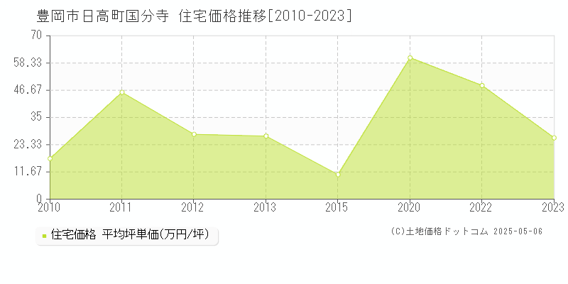 日高町国分寺(豊岡市)の住宅価格推移グラフ(坪単価)[2010-2023年]