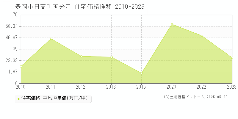 豊岡市日高町国分寺の住宅価格推移グラフ 