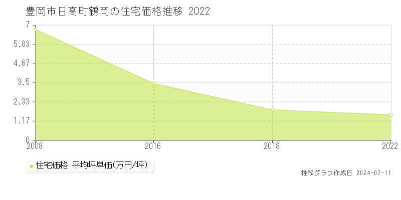 豊岡市日高町鶴岡の住宅取引価格推移グラフ 