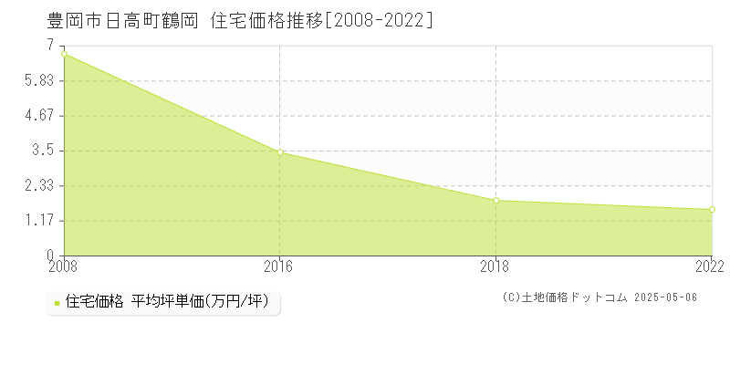 日高町鶴岡(豊岡市)の住宅価格推移グラフ(坪単価)[2008-2022年]