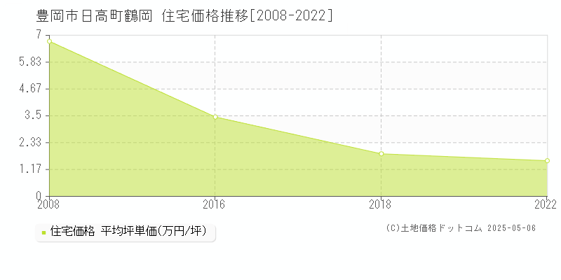 豊岡市日高町鶴岡の住宅価格推移グラフ 