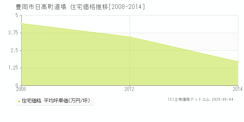 豊岡市日高町道場の住宅価格推移グラフ 