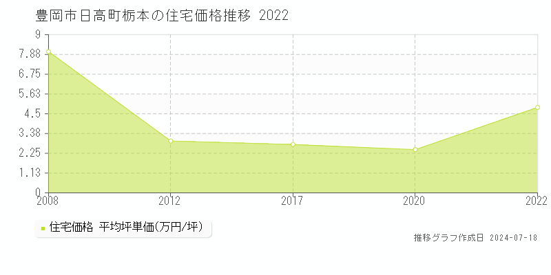 豊岡市日高町栃本の住宅取引価格推移グラフ 