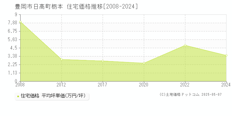 豊岡市日高町栃本の住宅取引価格推移グラフ 