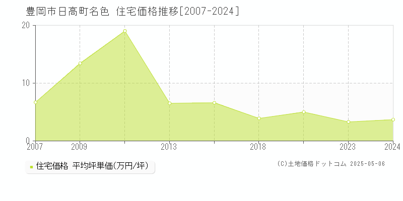 日高町名色(豊岡市)の住宅価格推移グラフ(坪単価)[2007-2024年]