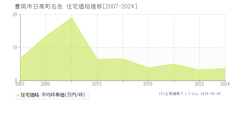 豊岡市日高町名色の住宅価格推移グラフ 