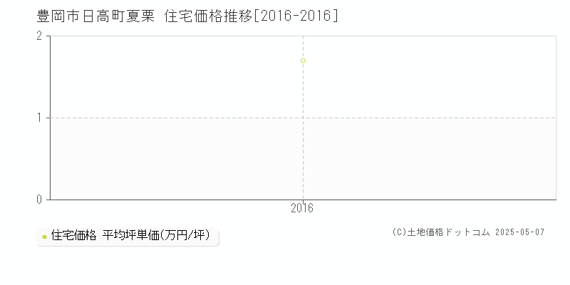 日高町夏栗(豊岡市)の住宅価格推移グラフ(坪単価)[2016-2016年]
