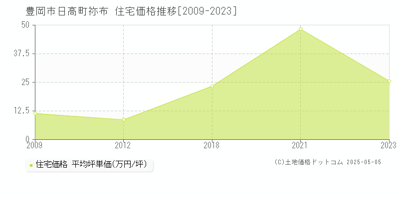 日高町祢布(豊岡市)の住宅価格推移グラフ(坪単価)[2009-2023年]