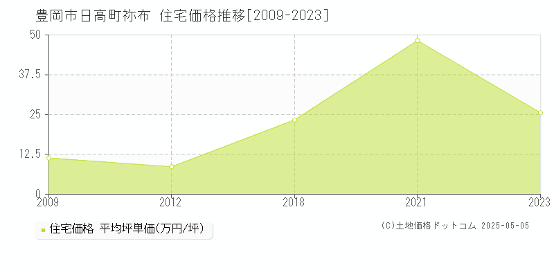 豊岡市日高町祢布の住宅価格推移グラフ 