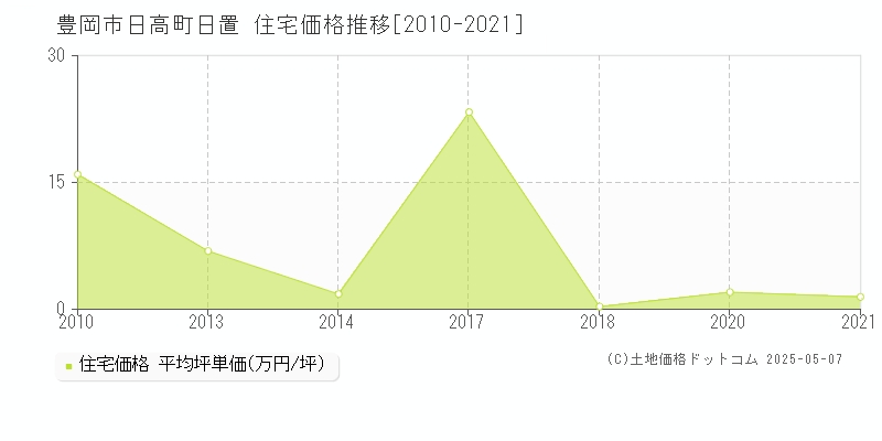 日高町日置(豊岡市)の住宅価格推移グラフ(坪単価)[2010-2021年]