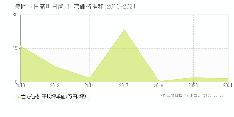 豊岡市日高町日置の住宅価格推移グラフ 