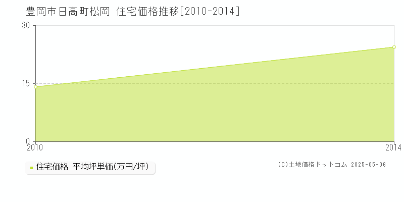 日高町松岡(豊岡市)の住宅価格推移グラフ(坪単価)[2010-2014年]