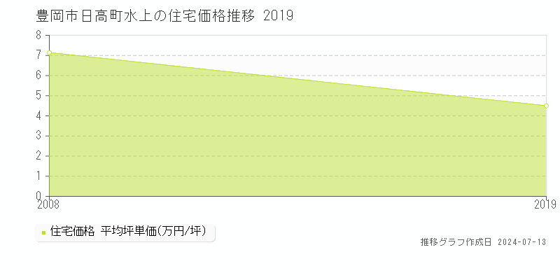 豊岡市日高町水上の住宅価格推移グラフ 