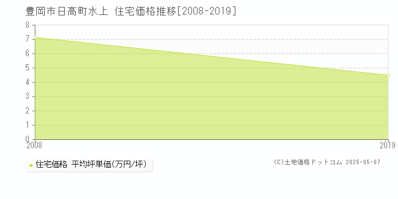 日高町水上(豊岡市)の住宅価格推移グラフ(坪単価)[2008-2019年]