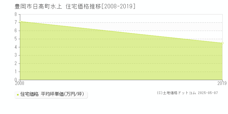 豊岡市日高町水上の住宅価格推移グラフ 