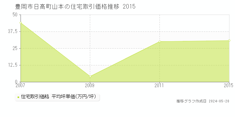 豊岡市日高町山本の住宅取引価格推移グラフ 