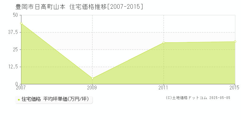 日高町山本(豊岡市)の住宅価格推移グラフ(坪単価)[2007-2015年]