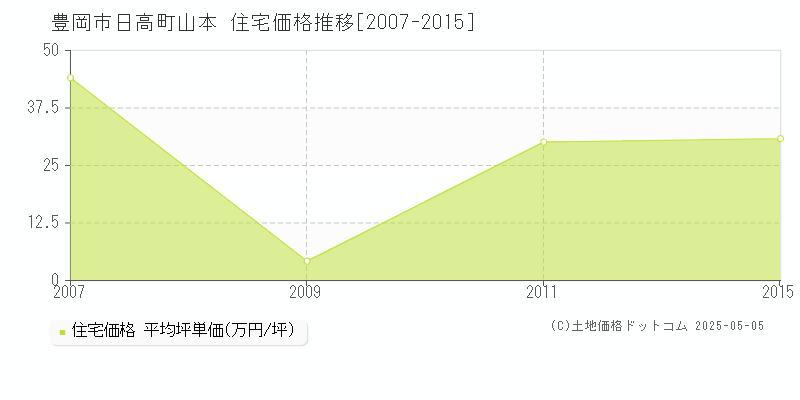 豊岡市日高町山本の住宅価格推移グラフ 
