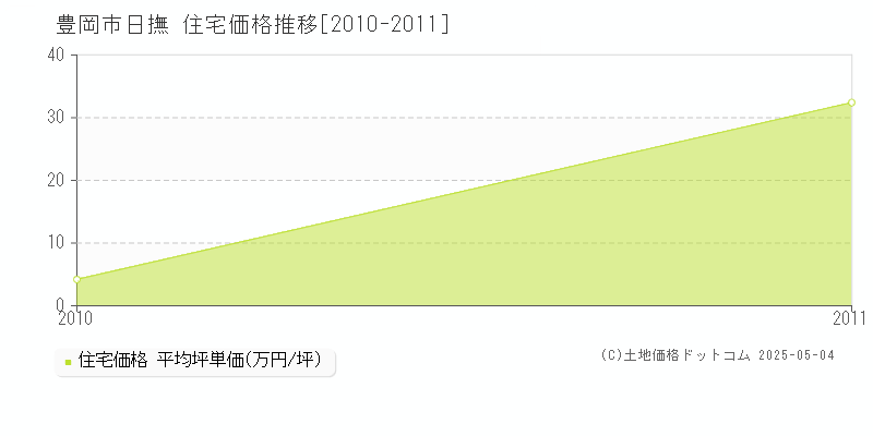 日撫(豊岡市)の住宅価格推移グラフ(坪単価)[2010-2011年]