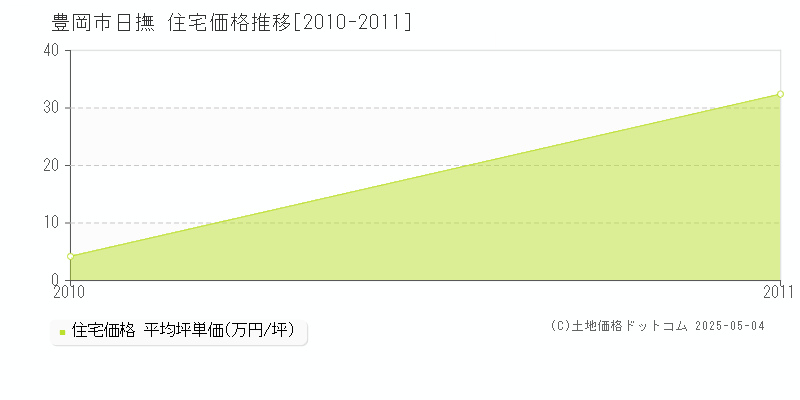 豊岡市日撫の住宅価格推移グラフ 