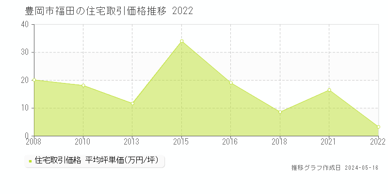 豊岡市福田の住宅価格推移グラフ 