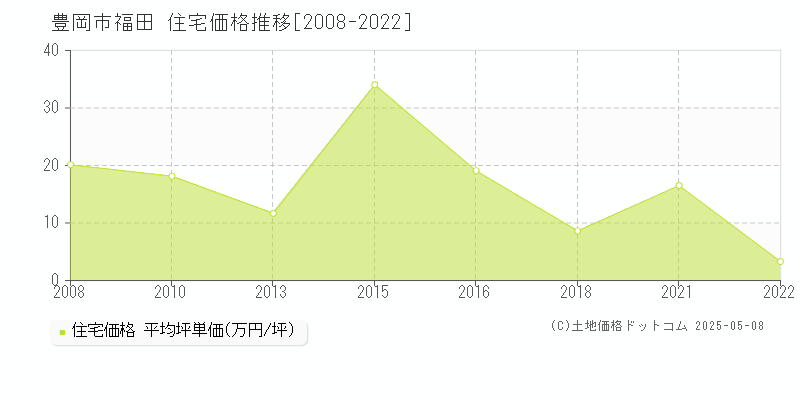 福田(豊岡市)の住宅価格推移グラフ(坪単価)[2008-2022年]