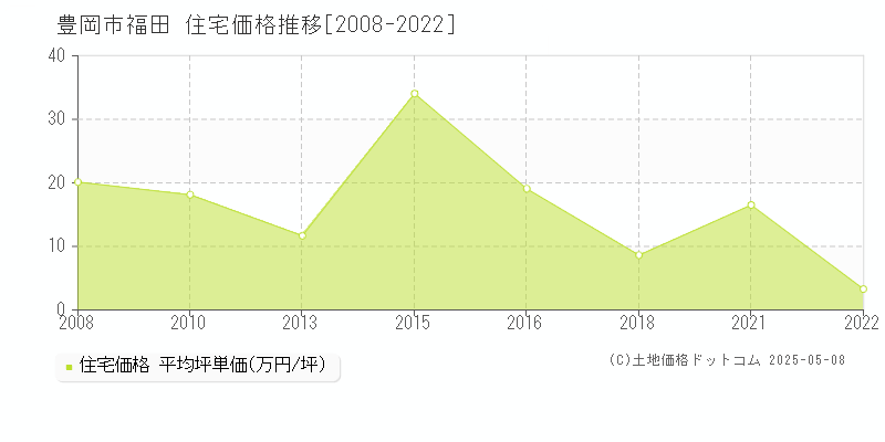 豊岡市福田の住宅取引価格推移グラフ 