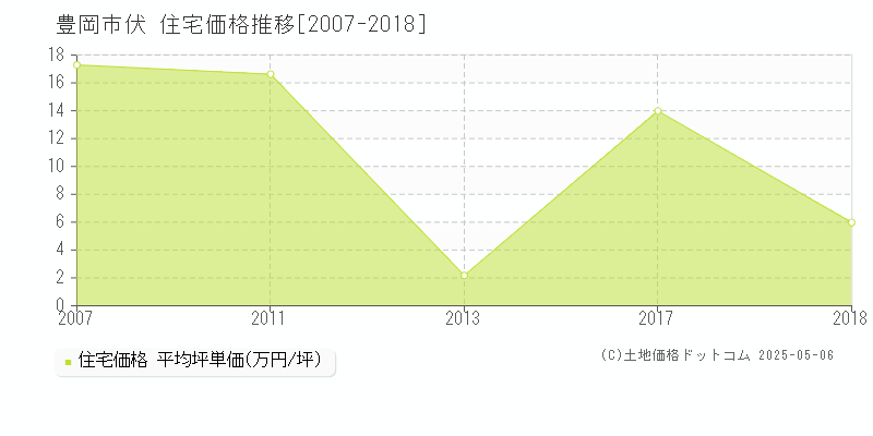 伏(豊岡市)の住宅価格推移グラフ(坪単価)[2007-2018年]