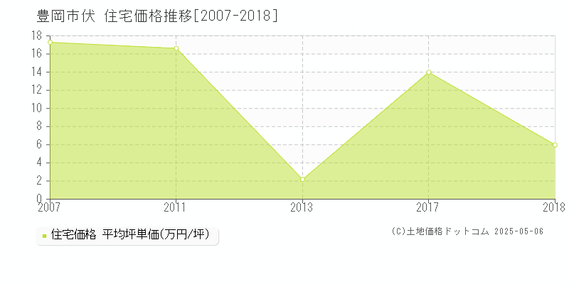 豊岡市伏の住宅価格推移グラフ 