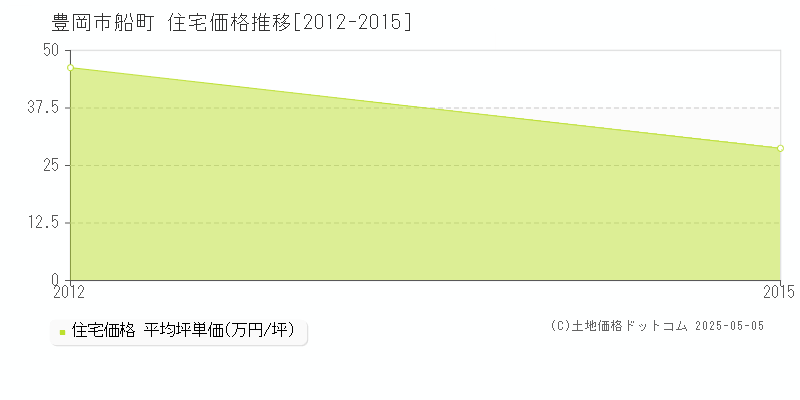 船町(豊岡市)の住宅価格推移グラフ(坪単価)[2012-2015年]