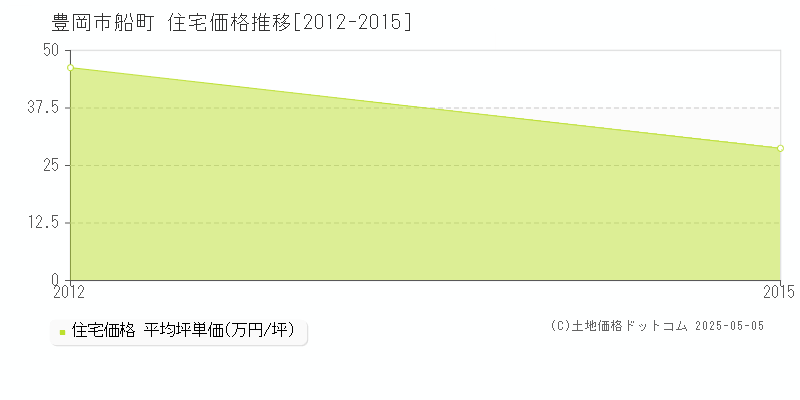 豊岡市船町の住宅価格推移グラフ 