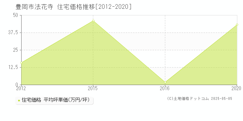 法花寺(豊岡市)の住宅価格推移グラフ(坪単価)[2012-2020年]