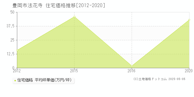 豊岡市法花寺の住宅価格推移グラフ 