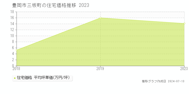 豊岡市三坂町の住宅取引価格推移グラフ 