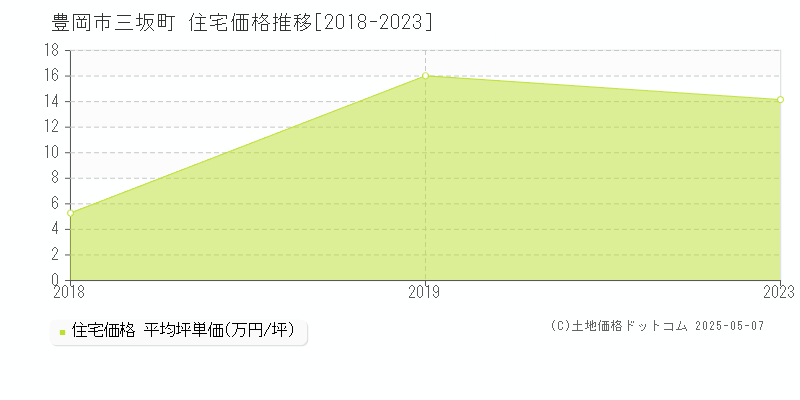 三坂町(豊岡市)の住宅価格推移グラフ(坪単価)[2018-2023年]