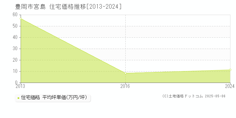 宮島(豊岡市)の住宅価格推移グラフ(坪単価)[2013-2024年]