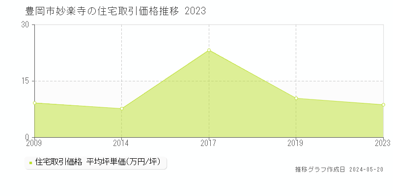 豊岡市妙楽寺の住宅取引価格推移グラフ 