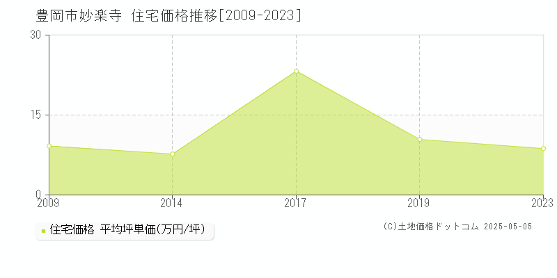 妙楽寺(豊岡市)の住宅価格推移グラフ(坪単価)[2009-2023年]