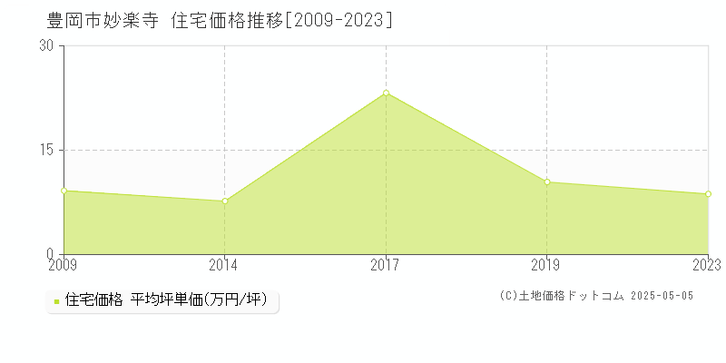 豊岡市妙楽寺の住宅価格推移グラフ 