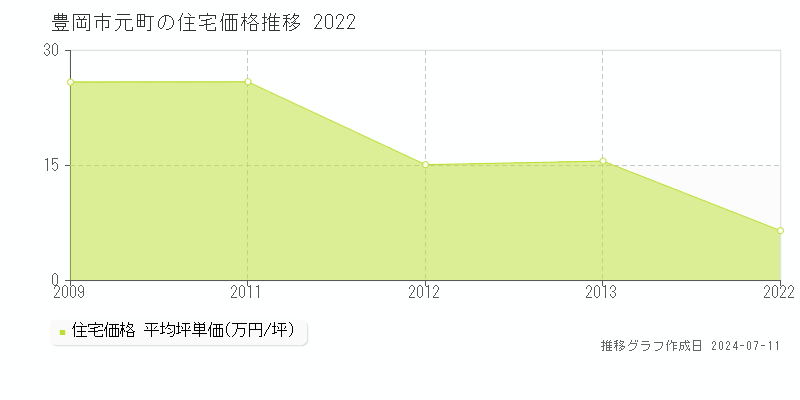 豊岡市元町の住宅価格推移グラフ 