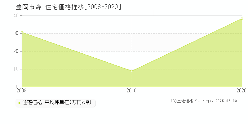 森(豊岡市)の住宅価格推移グラフ(坪単価)[2008-2020年]