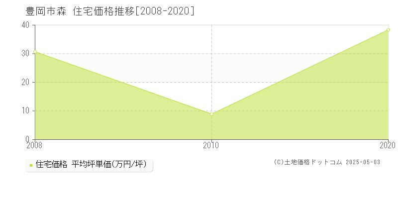 豊岡市森の住宅取引価格推移グラフ 